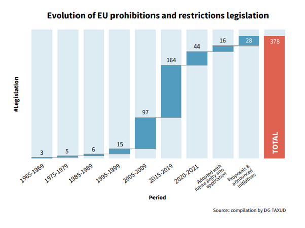 Chart showing the evolution of EU prohibitions and restrictions legislation.